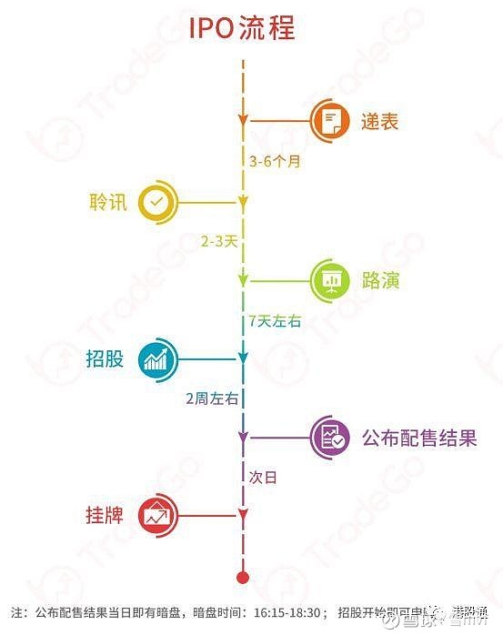 香港上市流程(新三板上市条件流程)(图3)