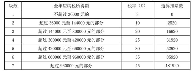 2021年个人所得税税率表一览工程税2018年税率