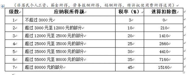 2021年个人所得税税率表一览2021年钢琴比赛一览