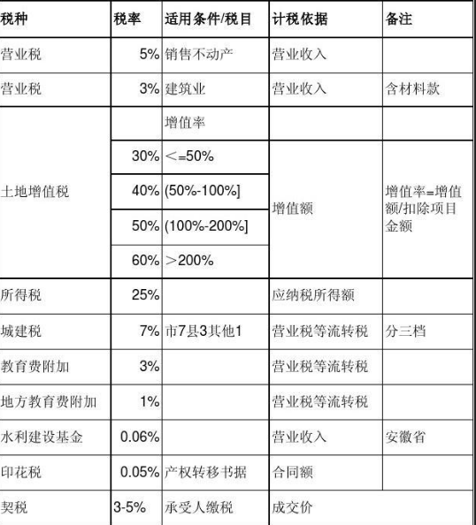 房地产税务筹划方案(武汉搞房地 产的王学东)