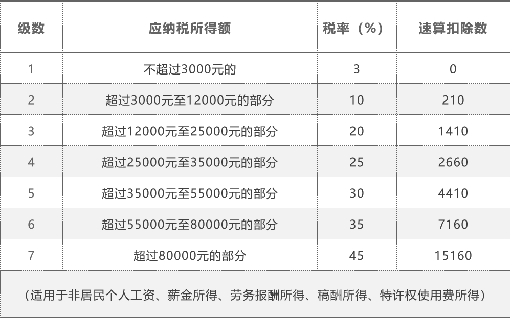 5000以上扣税标准税率表(5000元稿费扣多少税)