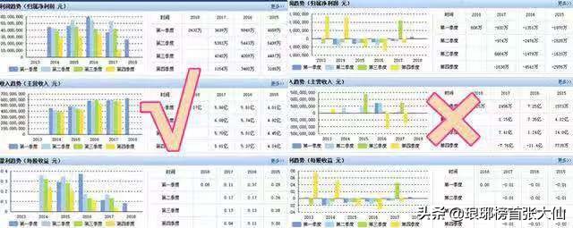 如何通过财报中的“三个普通指标”，判断一家上市公司的基本面