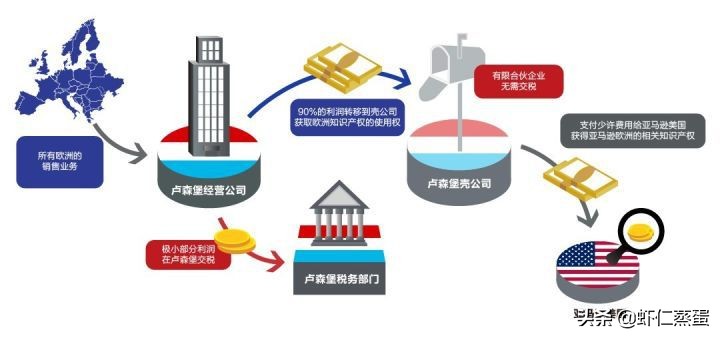 2022年企业如何成功税务筹划？全球知名企业税筹案例分享