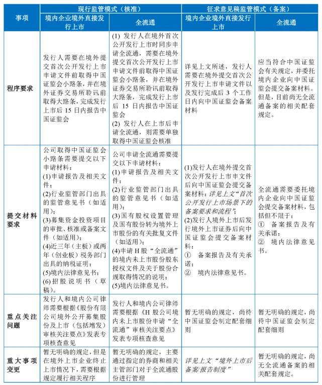 境内公司直接境外上市(纳斯达克将允许公司直接上市)