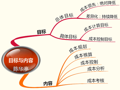 成本管理理论(影响沪深300股指期货持有成本理论价格的是)