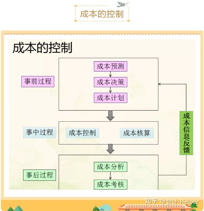 成本管理理论(影响沪深300股指期货持有成本理论价格的是)