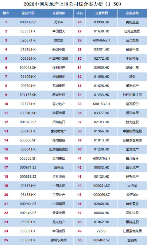 2020中国房地产上市公司百强揭晓 排名前十房企均已落地云南