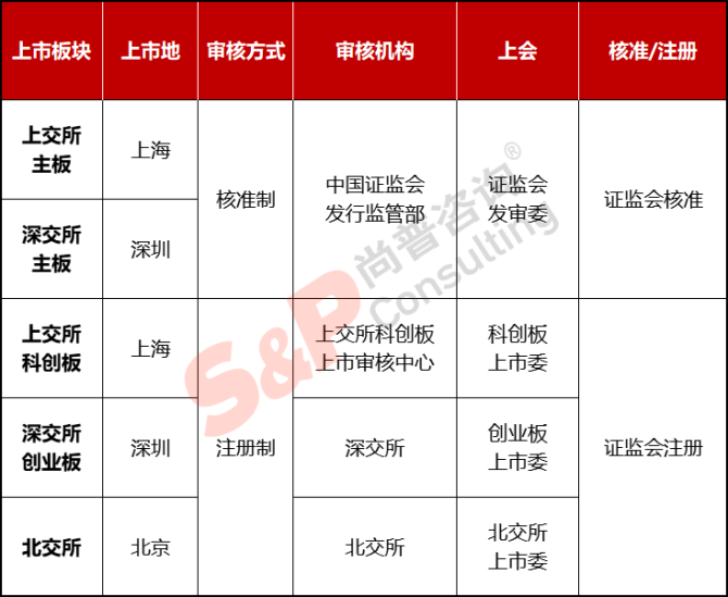 a股各板块上市条件图片