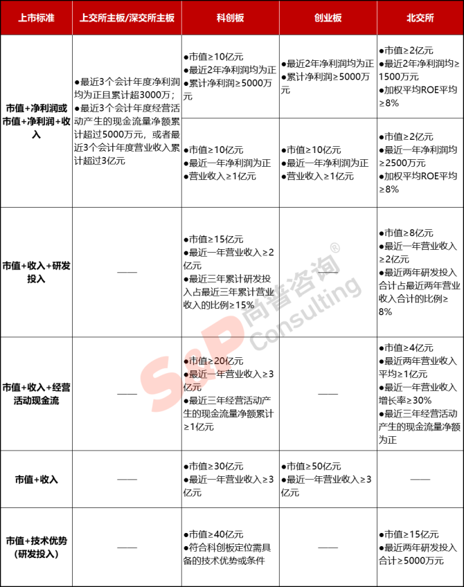 新知达人, 公司IPO如何选择上市板块——主板、科创板、创业板、北交所对比分析