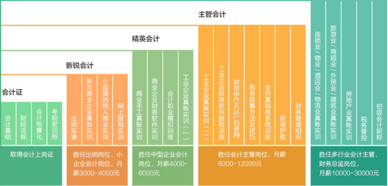 财务培训课程有哪些内容(财务培训包括哪些内容)