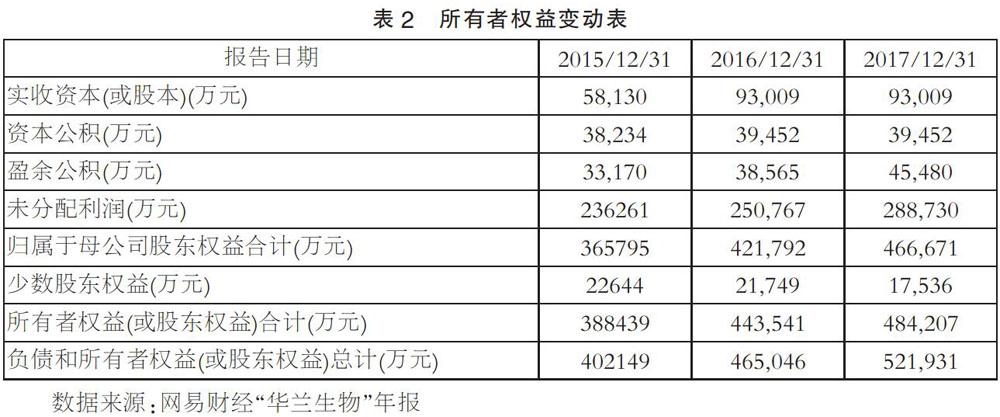 上市公司财务分析(筹划上市财务顾问费)(图3)