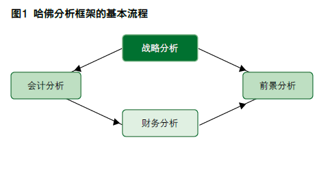 浅析财务分析新思维