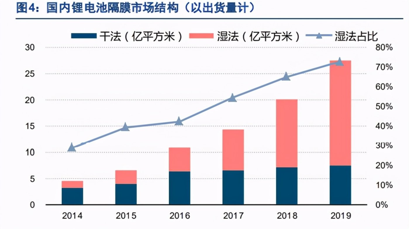 锂电池隔膜上市公司(锂电隔膜可以通过钾离子吗)(图4)