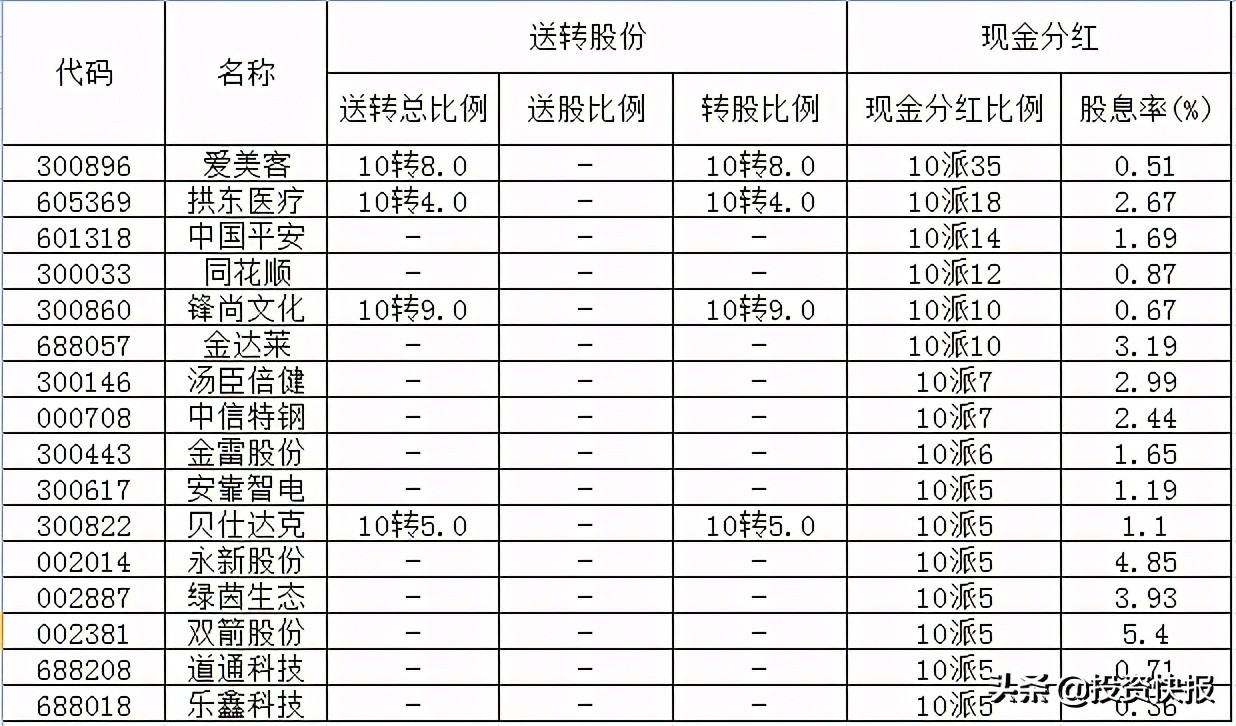 71家上市公司披露了分红计划，这16家股息率超过2%（附名单）