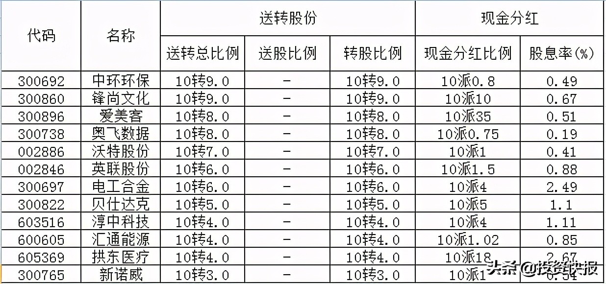 71家上市公司披露了分红计划，这16家股息率超过2%（附名单）