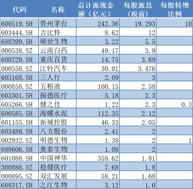 上市公司现金分红(上市前大比例现金分红)