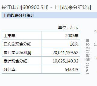 上市公司现金分红(上市前大比例现金分红)