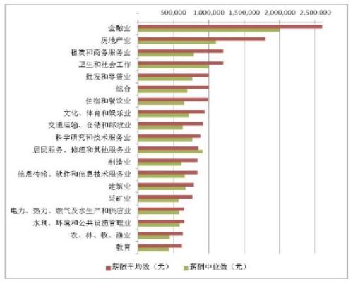 A股上市公司高管薪酬：金融、房地产业和制造业最高