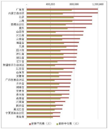 A股上市公司高管薪酬：金融、房地产业和制造业最高