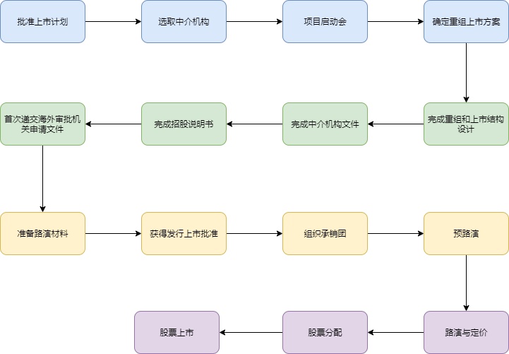 企业ipo上市流程(中国企业ipo上市流程 实务)