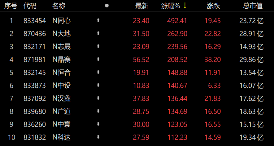 新股上市首日涨幅限制(新股第一天涨幅限制是多少)