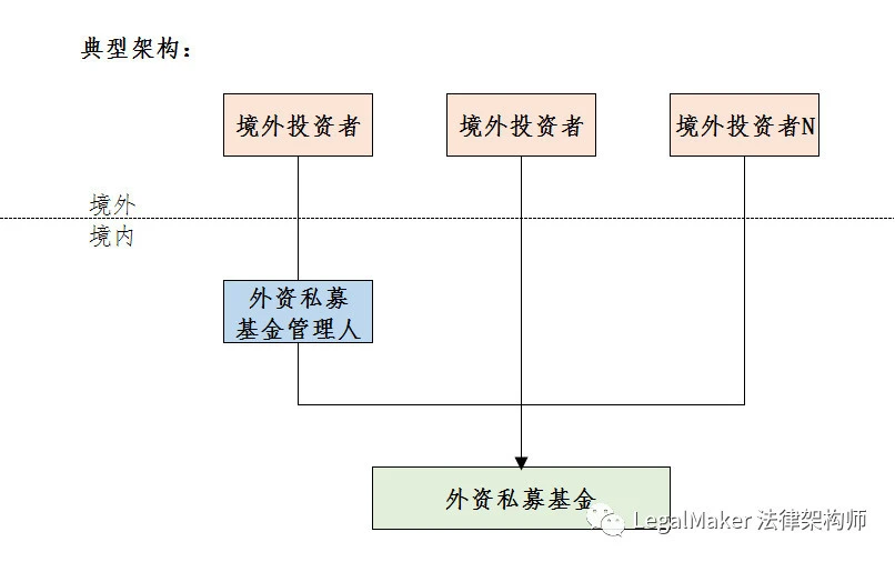 股权投资(房地产私募基金股权投资和债权投资)