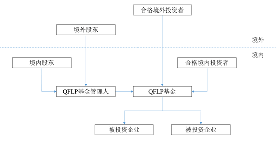 股权投资(房地产私募基金股权投资和债权投资)