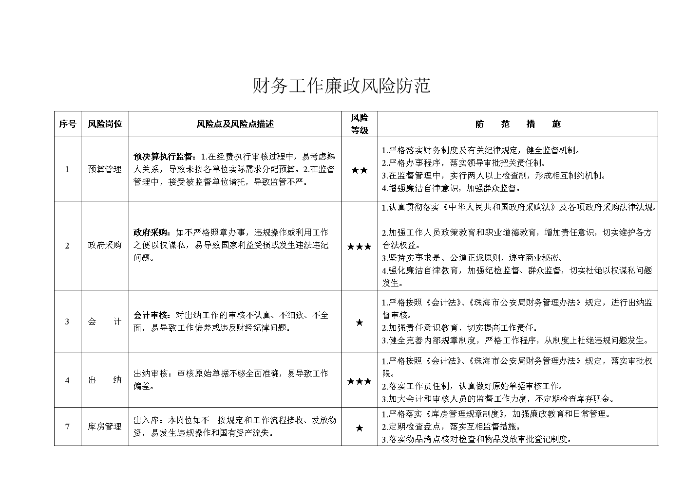 财务风险管控点有哪些(用电检查风险点管控)