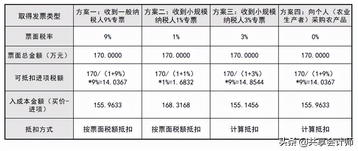 案例解说餐饮企业采购农产品的节税技巧｜共享会计师税收筹划