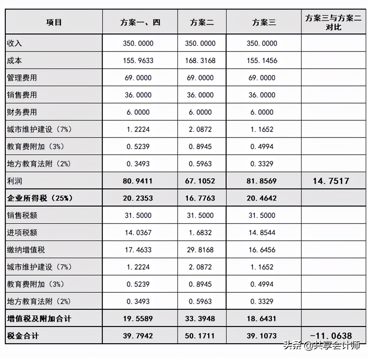 案例解说餐饮企业采购农产品的节税技巧｜共享会计师税收筹划