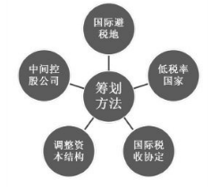 图2：华为税务筹划方法.png