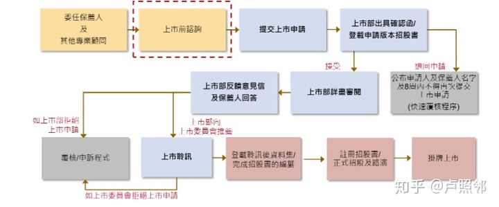 香港上市流程(facebook上市流程)(图2)