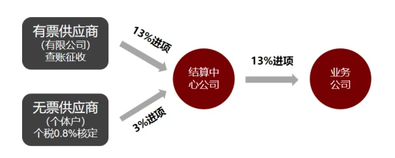 节税管家(节税筹划)(图3)