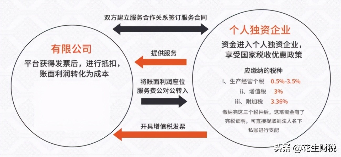 注册个人独资企业具体的节税方式以及风险说明