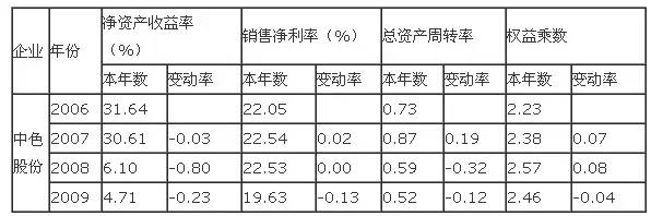 财务分析案例(竞争对手分析案例案例)(图3)