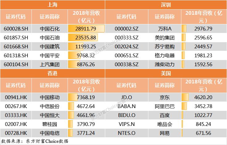 门槛174亿！2018中国上市公司500强来了（附榜单）