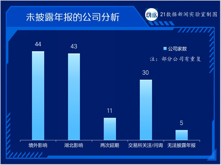 123家公司未披露年报：44家受海外业务影响，11家有暂停上市风险