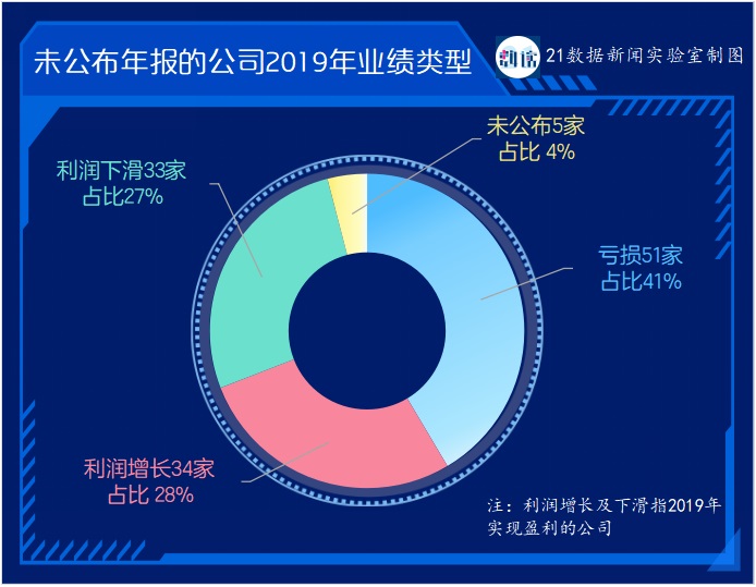 123家公司未披露年报：44家受海外业务影响，11家有暂停上市风险