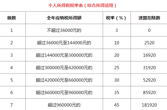 2021年个人所得税税率表一览(2021年钢琴比赛一览)「理臣咨询」