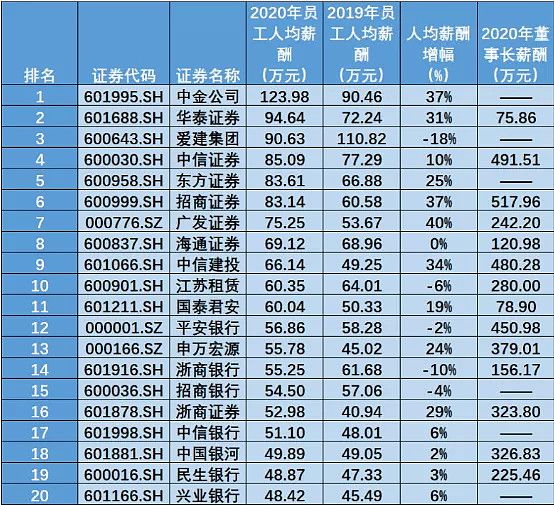 上市公司员工福利待遇(邮储银行上市员工待遇)