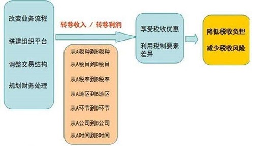 税务筹划好处(推广网上税务局的好处)