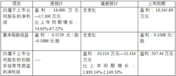 上市公司业绩预告