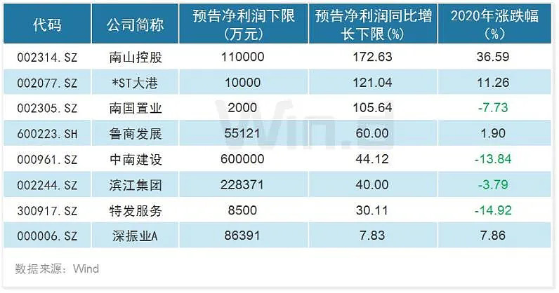 上市公司业绩预告