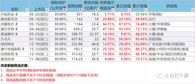 新股上市首日买入技巧