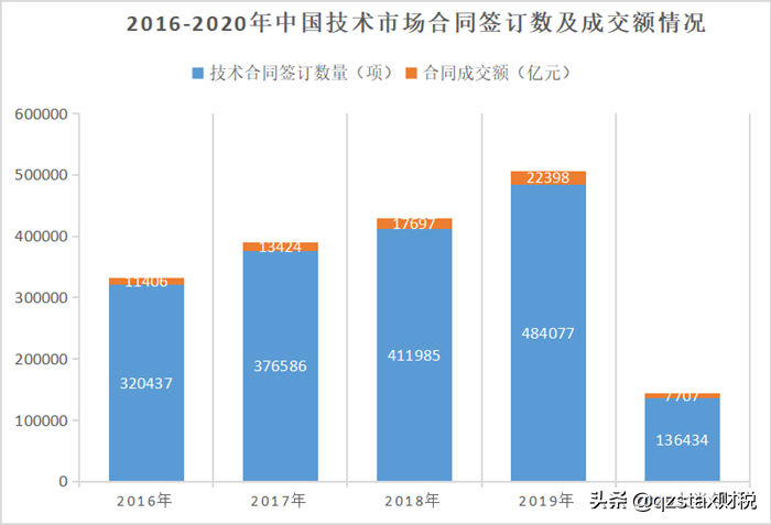 技术行业年入400万实际到手120万,税负接近40%?如何筹划降至3.05%