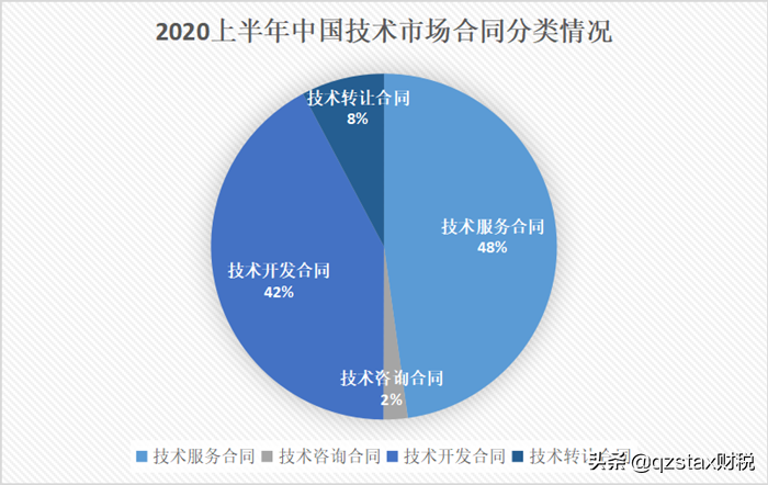 技术行业年入400万实际到手120万,税负接近40%?如何筹划降至3.05%