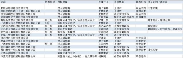 科创板上市辅导到上市多久(上海科创板首批ipo辅导)(图1)