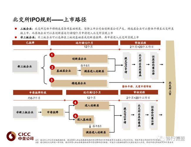 中国三大证券交易所