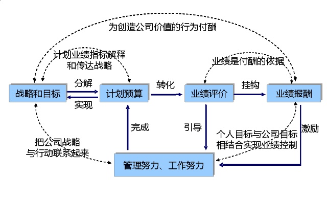 成本管理的六个环节