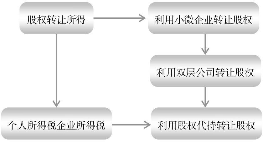 税务会计与纳税筹划